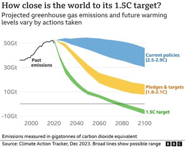 How is climate change related to global warming?