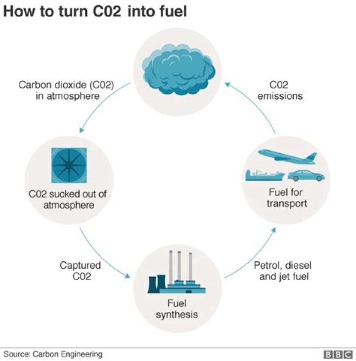 How is CO2 fuel made?
