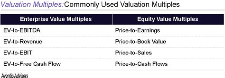 How is earnings multiple valuation calculated?
