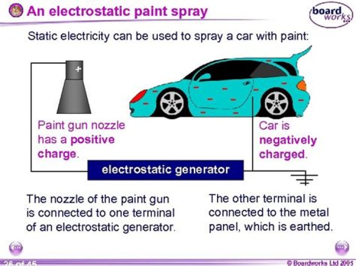 How is electric charge used in paint spraying?