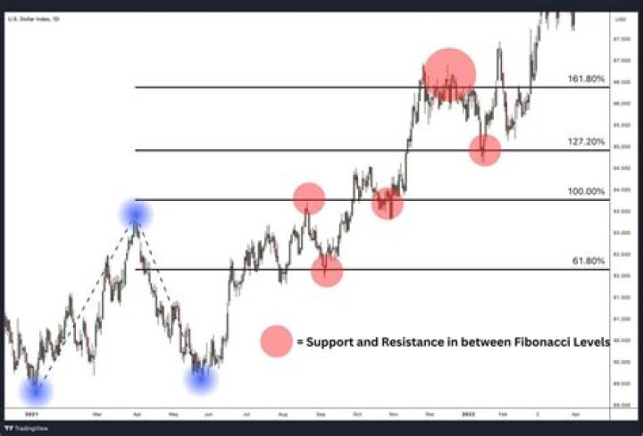 How is Fibonacci expansion used in forex?