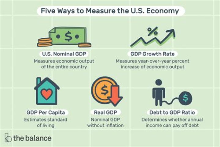 How is GDP measured in the US?