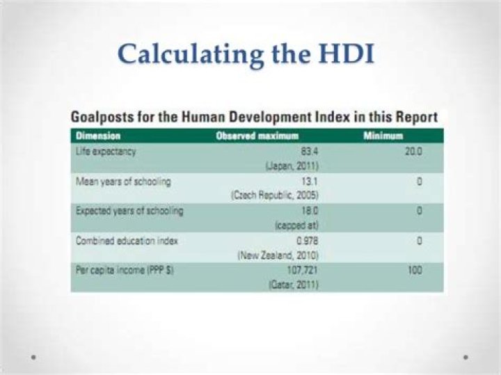 How is HDI measured?