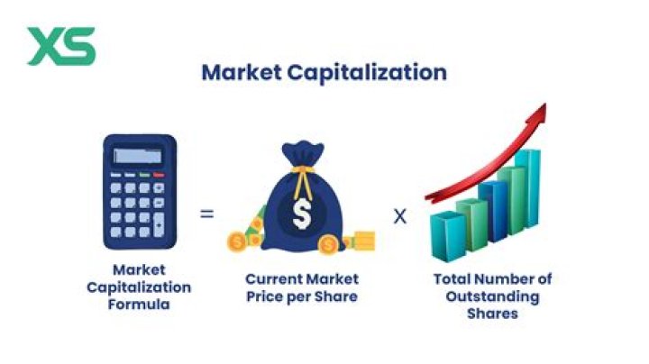 How is market capitalization determined?