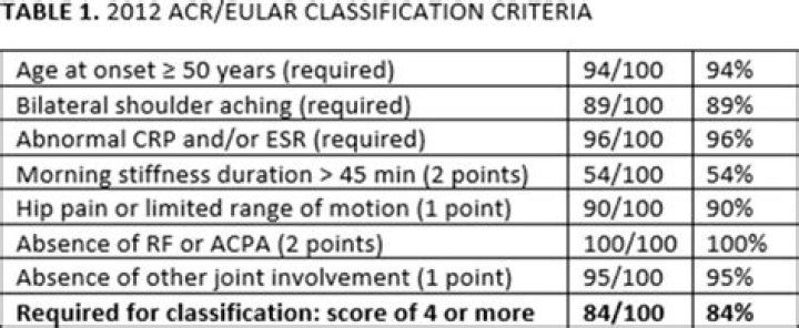 How is PMR diagnosed?