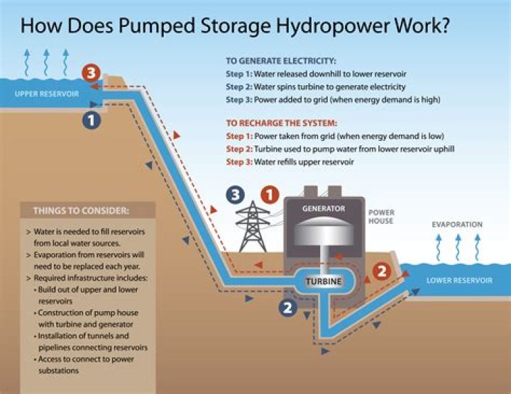How is pumped storage calculated?