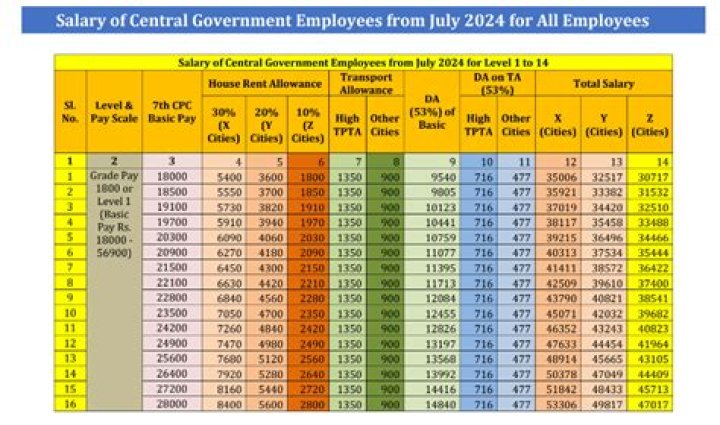 How is salary of Central Govt Employees calculated?