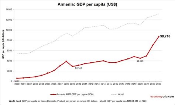 How is the economy of Armenia?