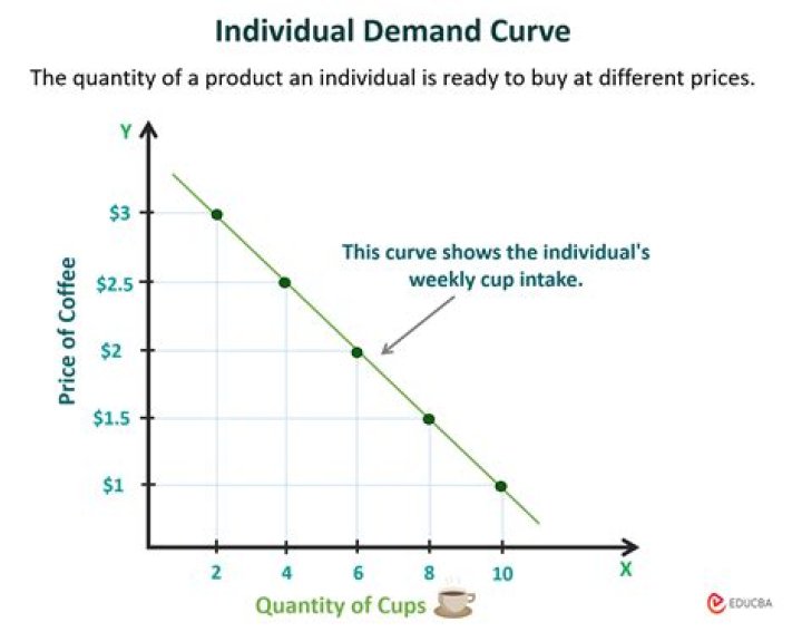 How is the law of demand related to the demand curve quizlet?