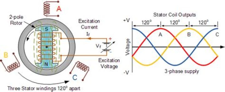 How is voltage created in a generator?