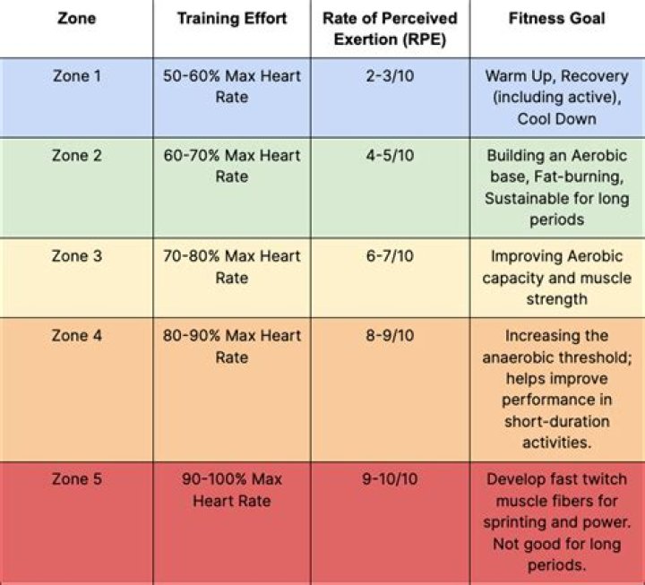 How long after starting cardio will I see results?