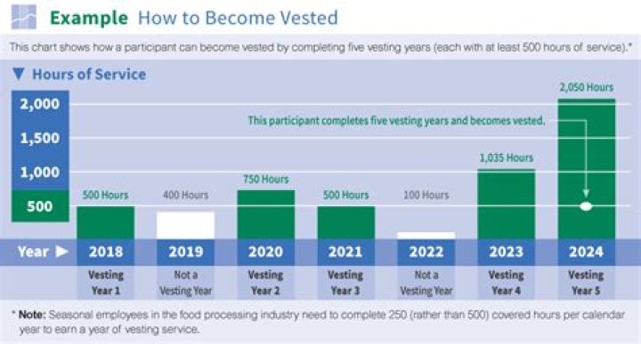 How long before a pension is vested?