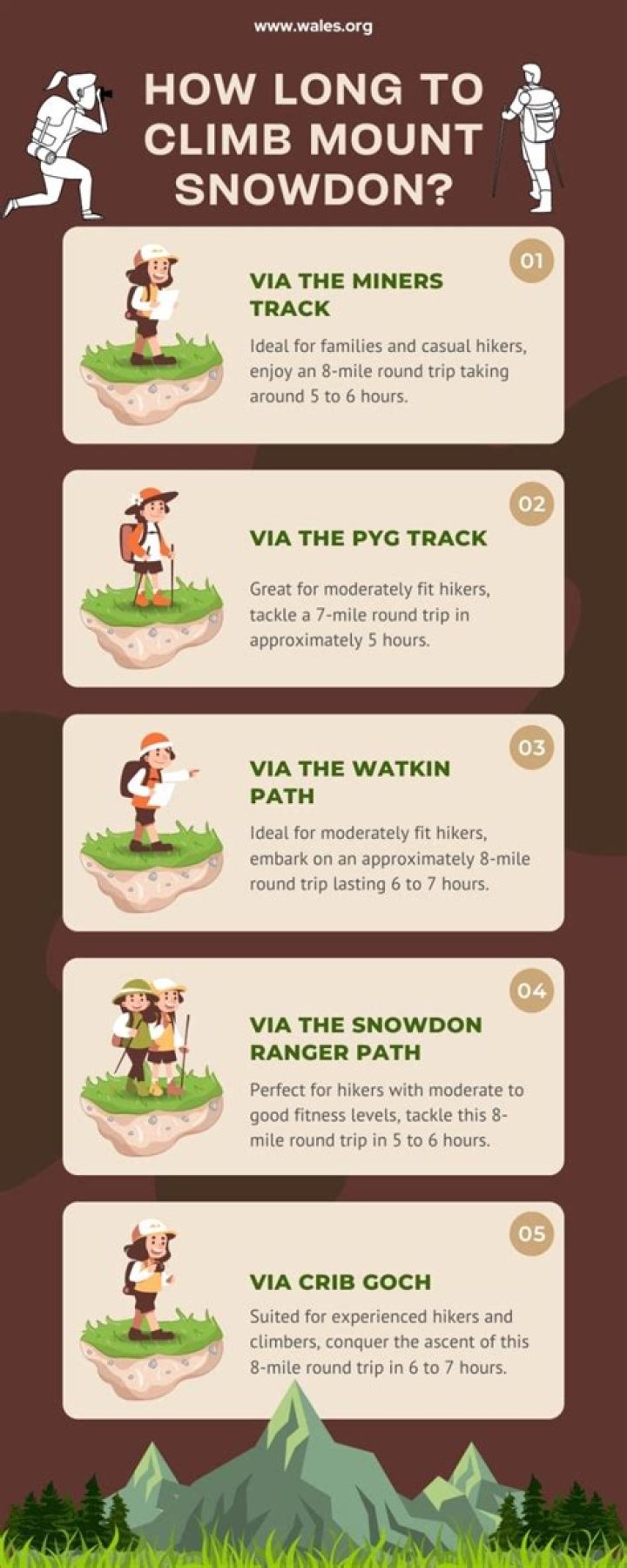 How long does it take to climb Mt Pomona?