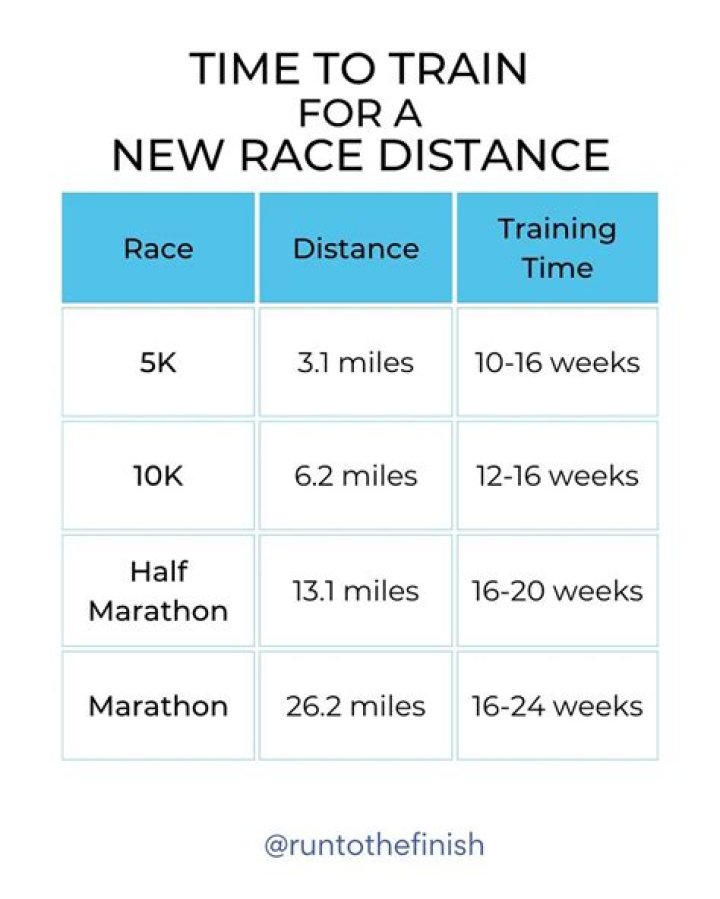 How long does it take to train for a marathon for a beginner?