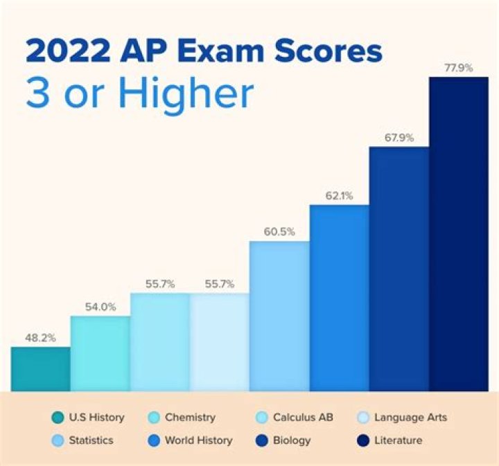 How long is AP Lit 2021?