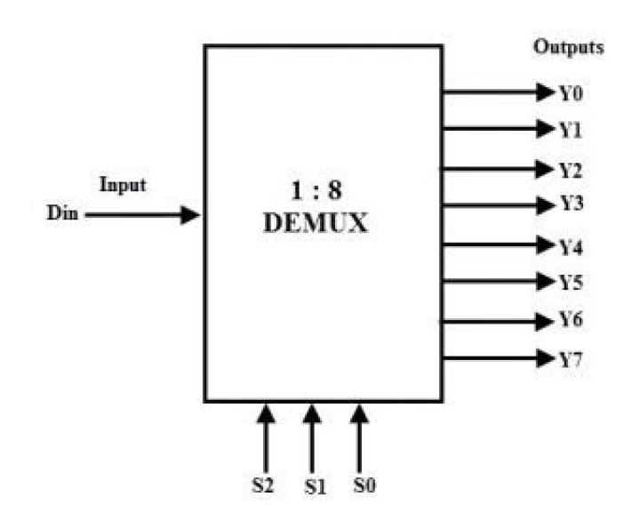 How many and gates are required for a 3 to 8 demux?