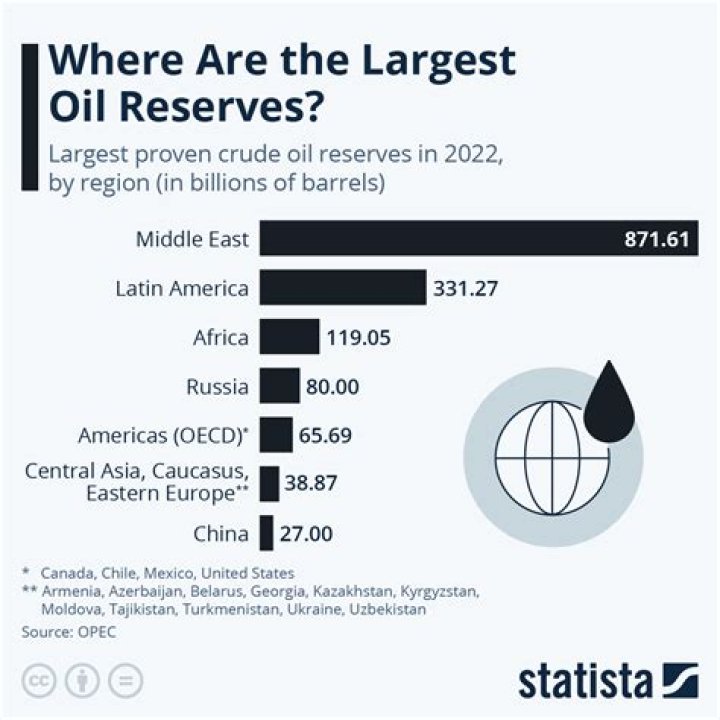 How many barrels of oil does us have in reserve?