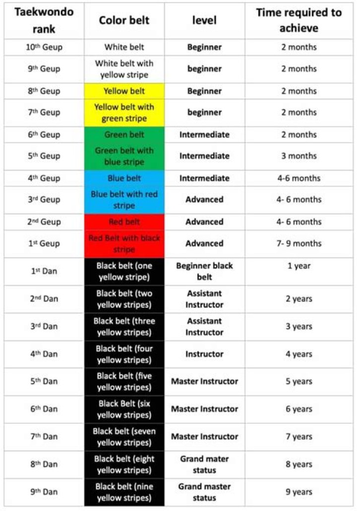 How many belts does Taekwondo WTF have?