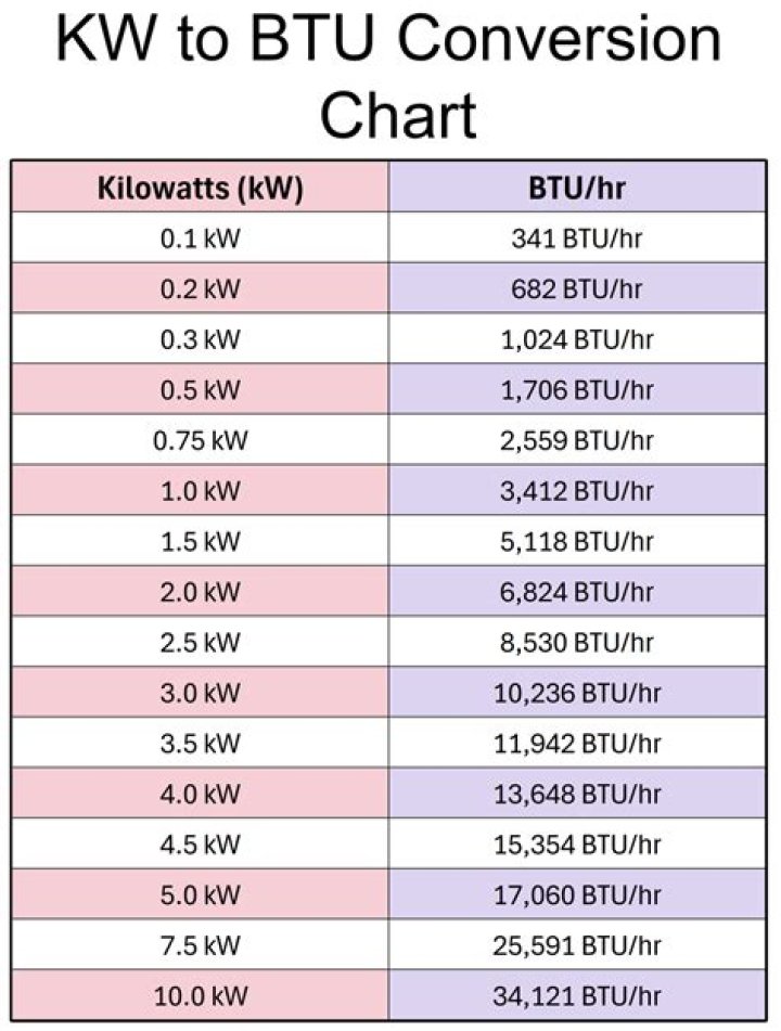 How many Btu are in a kW?