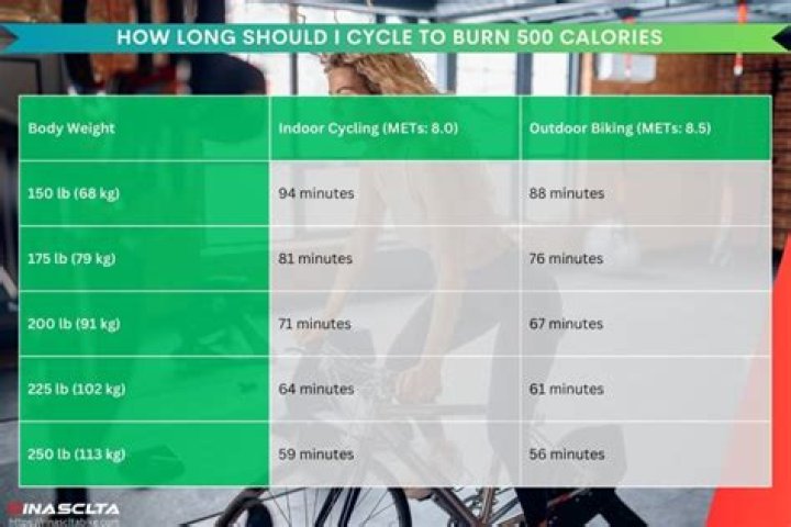 How many calories does cycling burn per km?