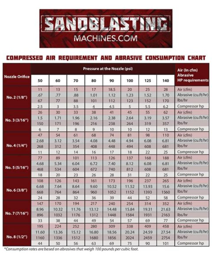 How many CFM does a sandblaster need?