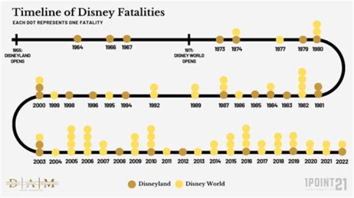 How many deaths have occurred at Disneyland?