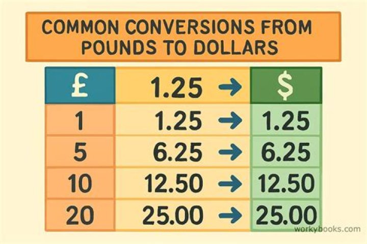 How many dollars is 200 kg?