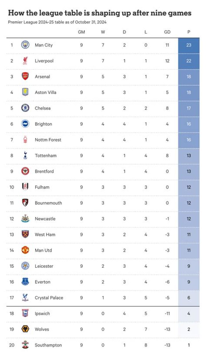 How many games are played in the Premier League so far?