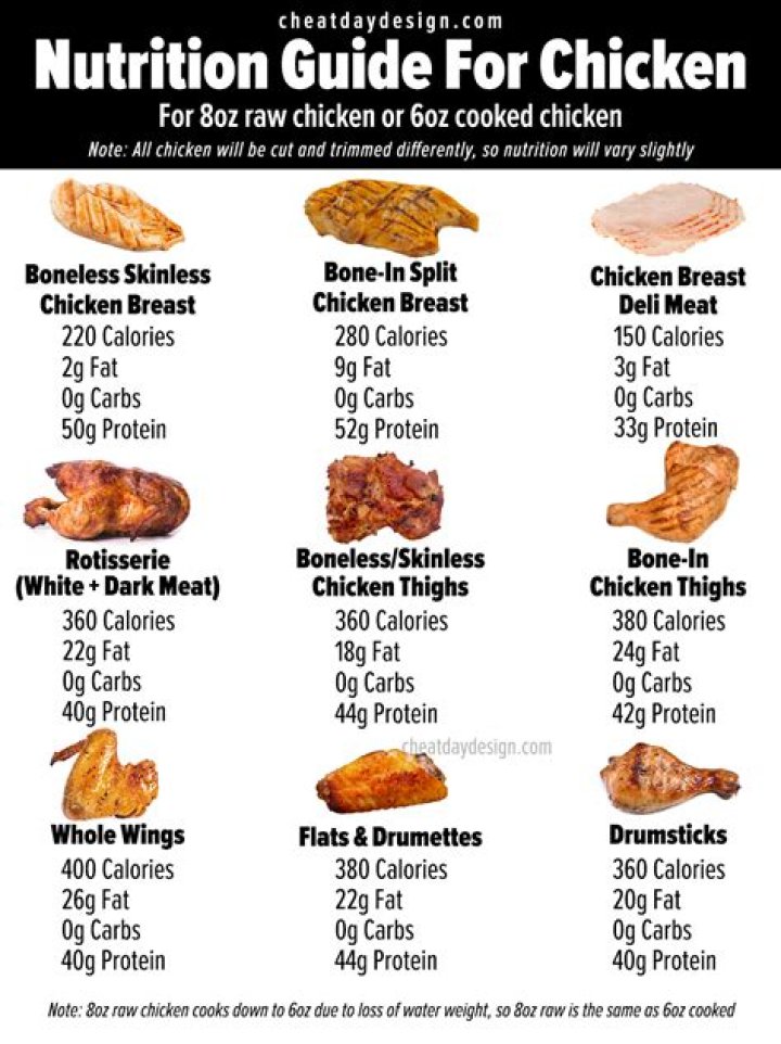 How many grams of protein is in 4 oz of chicken?