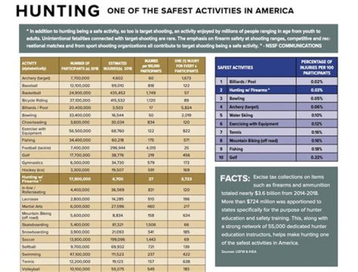 How many hunters are in Washington state?