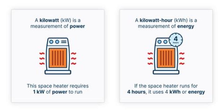 How many kilowatts are in an hour?