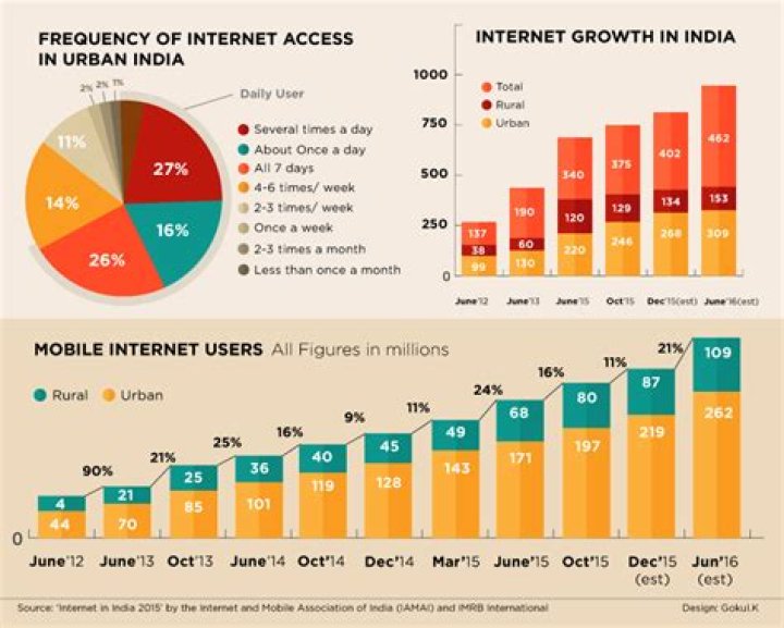 How many mobile Internet users are there in India?