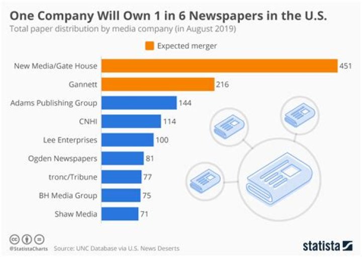 How many newspapers are in St Louis?