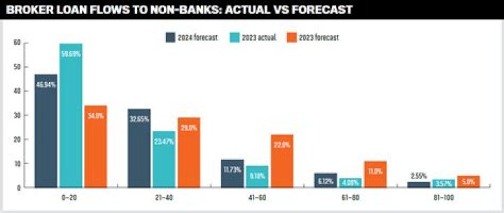 How many non-bank lenders are there in Australia?