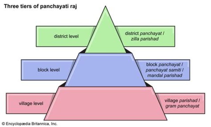 How many Panchayat are there in Wayanad?