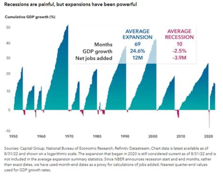How many recessions have there been since the Great Depression?