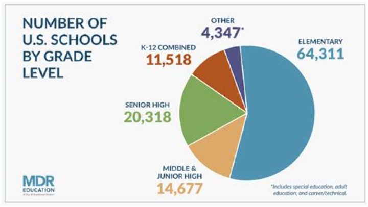 How many schools are in Akron Ohio?