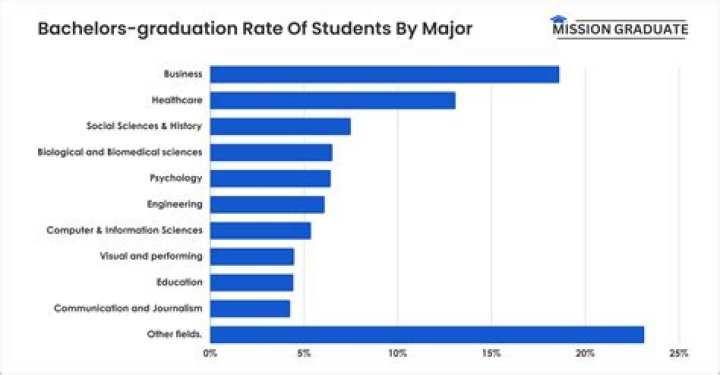 How many students are in college worldwide?