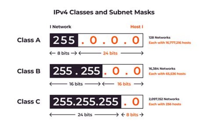 How many subnets are in a 14?