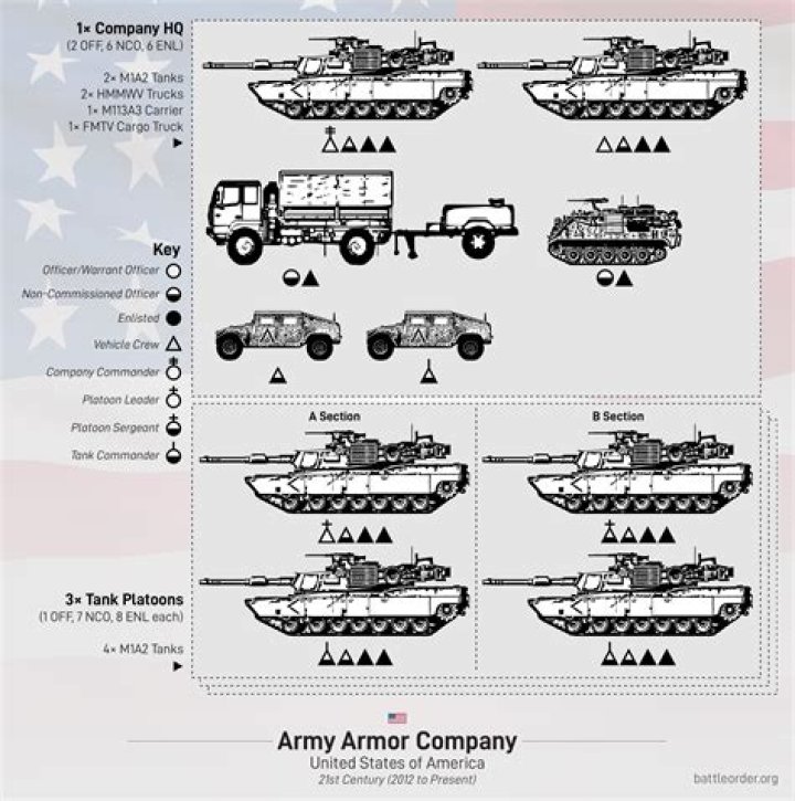 How many tanks are in a division?