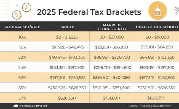 How many tax brackets were there in 2016?