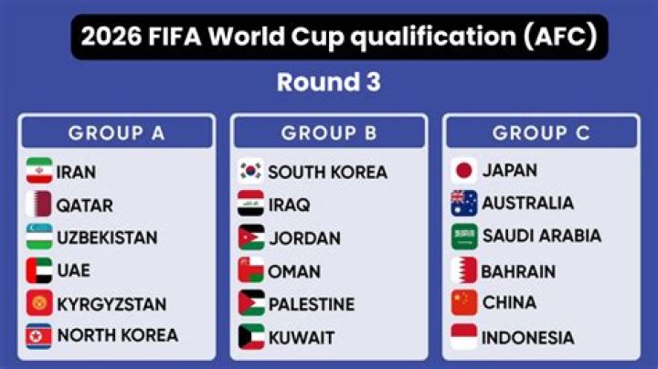How many teams qualify for FIFA from Asia?