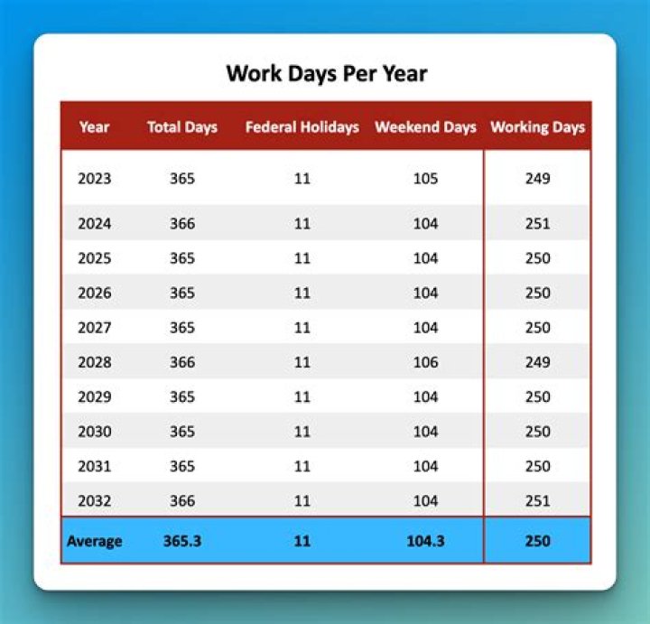 How many work days were in a year in 2009?