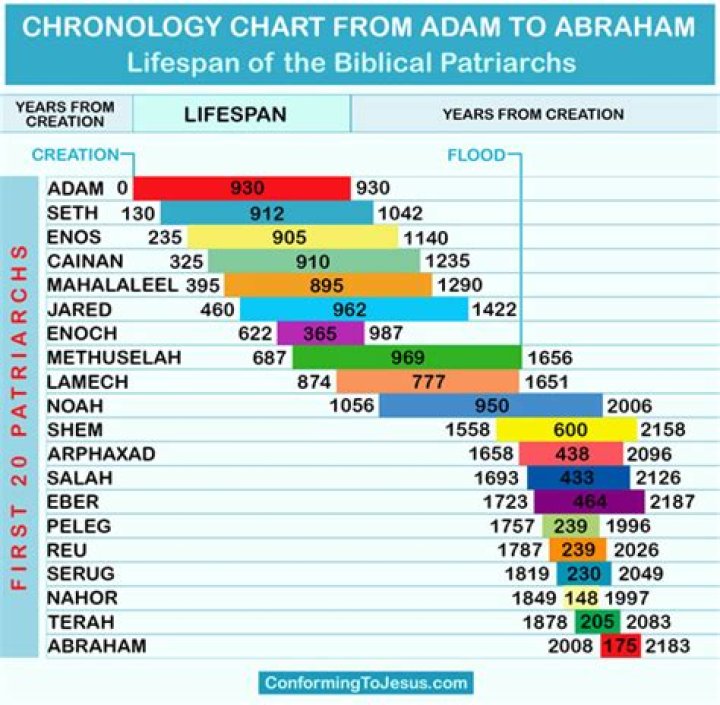 How many years were there between Abraham and Paul?