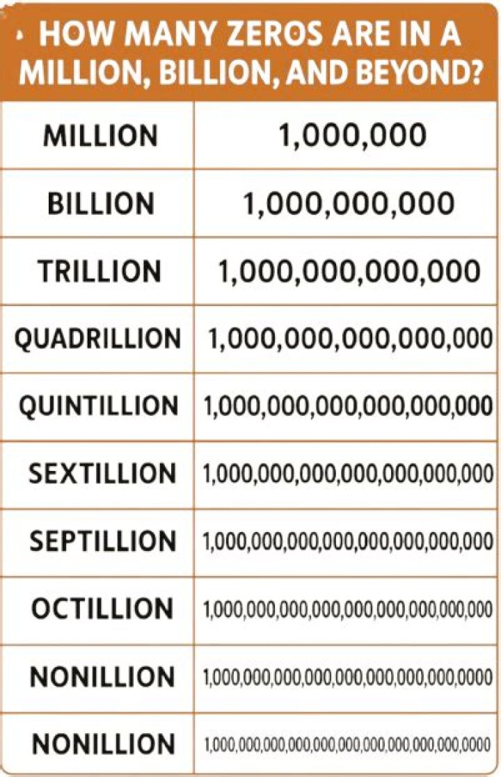 How many zeros are a billion?