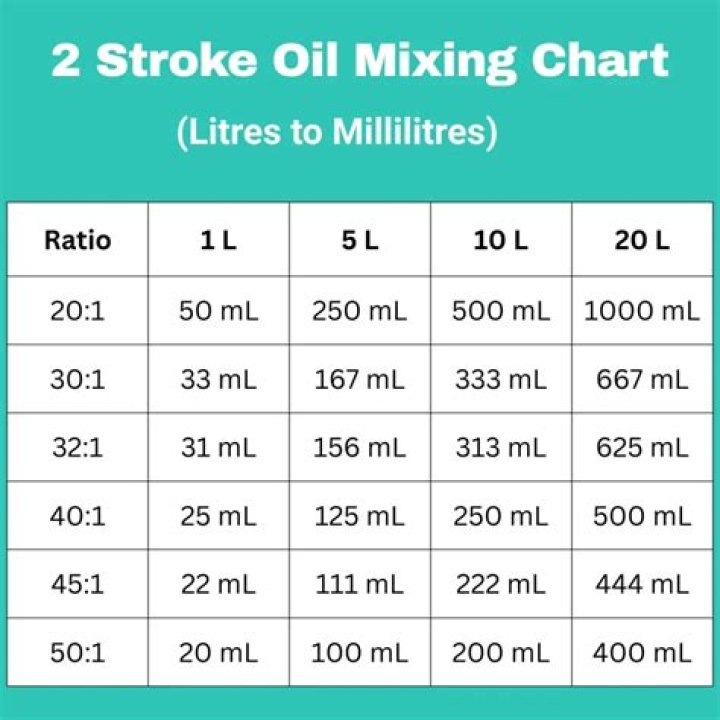 How much 2-stroke do you mix with petrol?