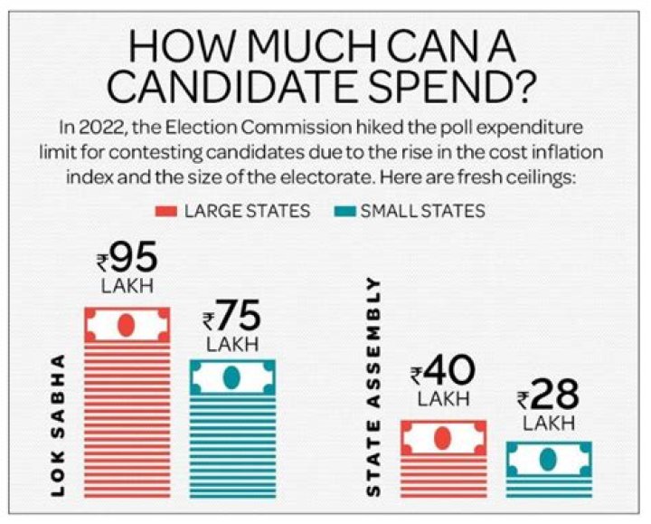 How much can a candidate spend on a campaign?