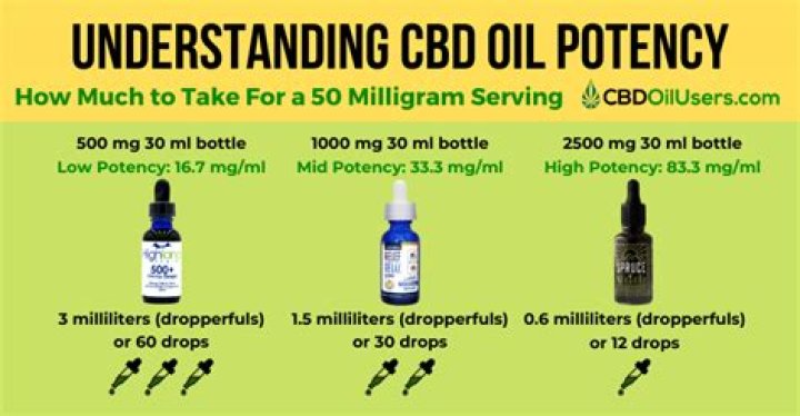 How much CBD oil should you take for COPD?