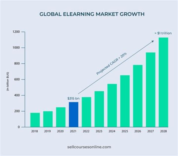 How much cheaper is eLearning?