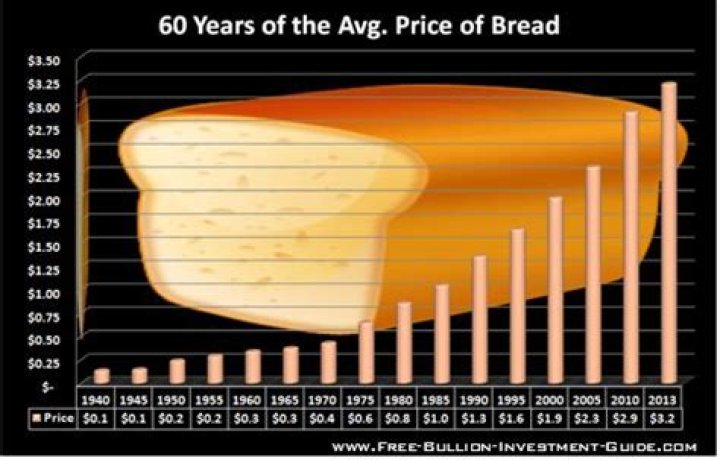How much did a loaf of bread cost in the 1990s?